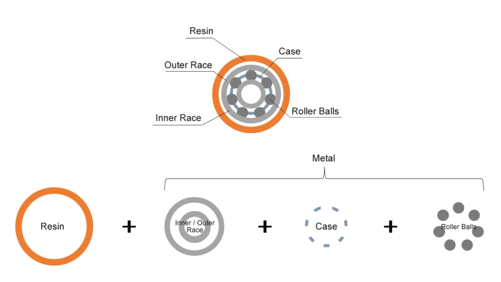 Outer Ring & Cage are Metal, with Resin Coating on the Outer Ring